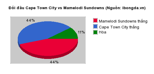 Thống kê đối đầu Cape Town City vs Mamelodi Sundowns