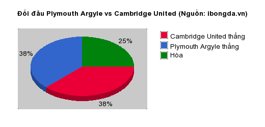 Thống kê đối đầu Plymouth Argyle vs Cambridge United