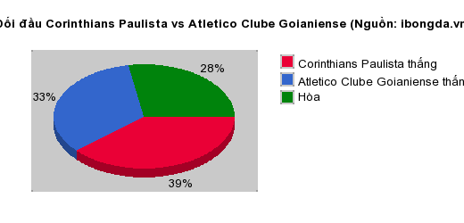 Thống kê đối đầu Corinthians Paulista vs Atletico Clube Goianiense