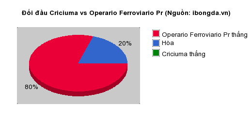 Thống kê đối đầu Criciuma vs Operario Ferroviario Pr