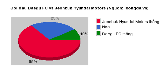 Thống kê đối đầu Daegu FC vs Jeonbuk Hyundai Motors