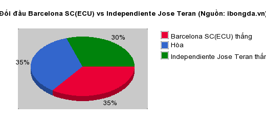 Thống kê đối đầu Barcelona SC(ECU) vs Independiente Jose Teran