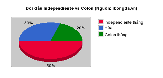 Thống kê đối đầu Independiente vs Colon