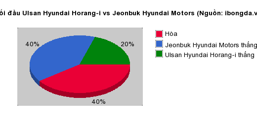 Thống kê đối đầu Ulsan Hyundai Horang-i vs Jeonbuk Hyundai Motors