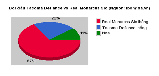 Thống kê đối đầu Tacoma Defiance vs Real Monarchs Slc