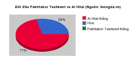 Thống kê đối đầu Pakhtakor Tashkent vs Al Hilal