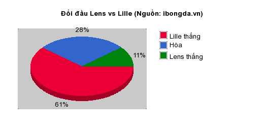 Thống kê đối đầu Lens vs Lille