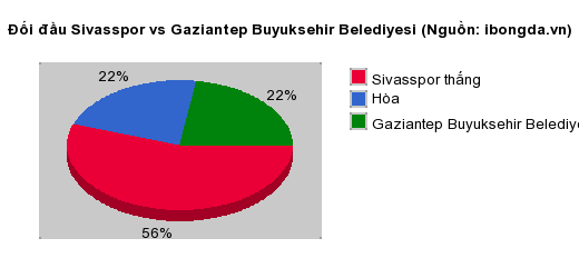 Thống kê đối đầu Sivasspor vs Gaziantep Buyuksehir Belediyesi