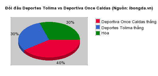 Thống kê đối đầu Deportes Tolima vs Deportiva Once Caldas