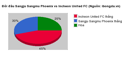 Thống kê đối đầu Sangju Sangmu Phoenix vs Incheon United FC