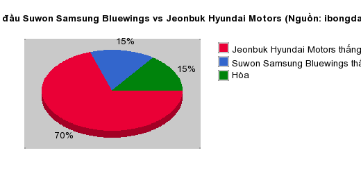 Thống kê đối đầu Suwon Samsung Bluewings vs Jeonbuk Hyundai Motors