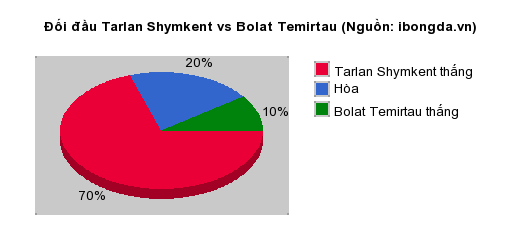 Thống kê đối đầu Tarlan Shymkent vs Bolat Temirtau