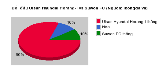 Thống kê đối đầu Ulsan Hyundai Horang-i vs Suwon FC