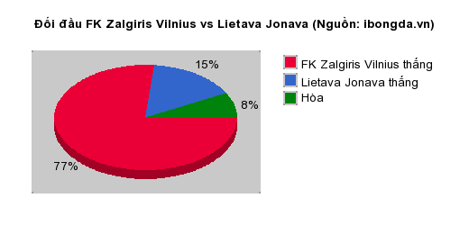 Thống kê đối đầu FK Zalgiris Vilnius vs Lietava Jonava