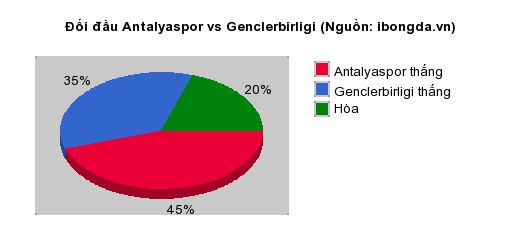Thống kê đối đầu Antalyaspor vs Genclerbirligi