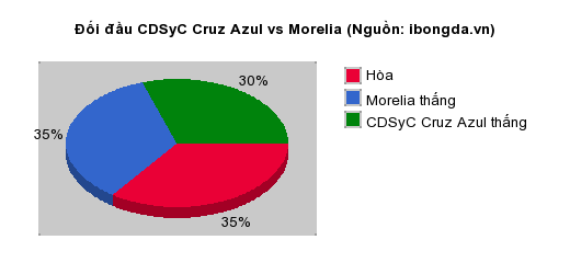 Thống kê đối đầu CDSyC Cruz Azul vs Morelia