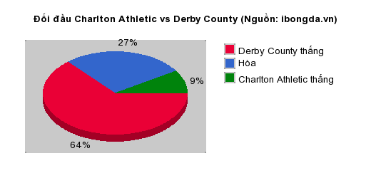 Thống kê đối đầu Charlton Athletic vs Derby County