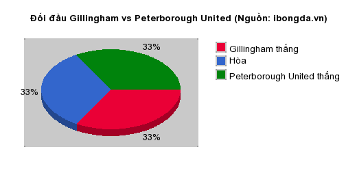 Thống kê đối đầu Gillingham vs Peterborough United