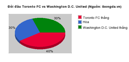 Thống kê đối đầu Toronto FC vs Washington D.C. United