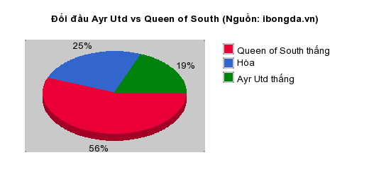 Thống kê đối đầu Ayr Utd vs Queen of South
