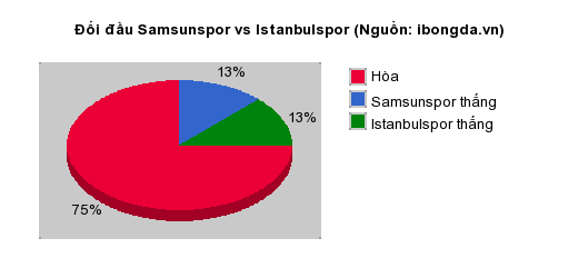 Thống kê đối đầu Samsunspor vs Istanbulspor