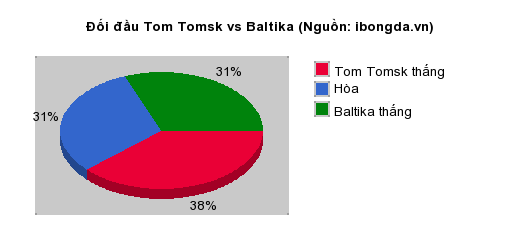 Thống kê đối đầu Tom Tomsk vs Baltika