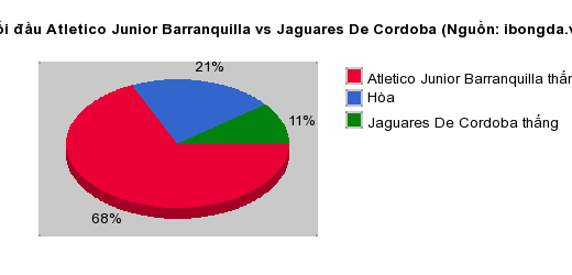 Thống kê đối đầu Atletico Junior Barranquilla vs Jaguares De Cordoba