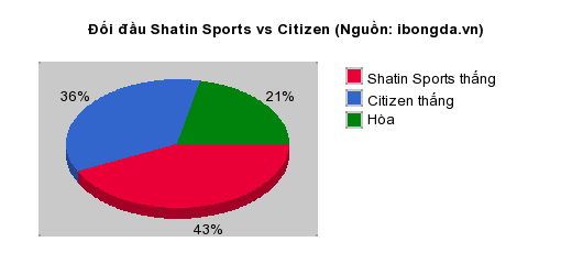 Thống kê đối đầu Shatin Sports vs Citizen