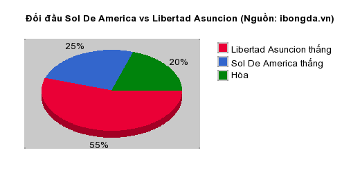 Thống kê đối đầu Sol De America vs Libertad Asuncion