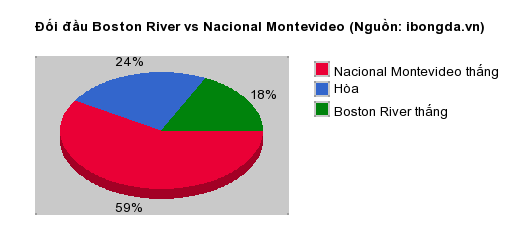 Thống kê đối đầu Boston River vs Nacional Montevideo