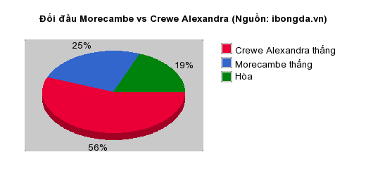 Thống kê đối đầu Morecambe vs Crewe Alexandra