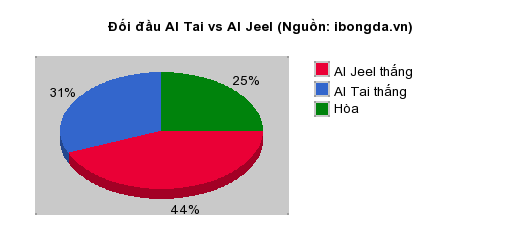 Thống kê đối đầu Al Tai vs Al Jeel