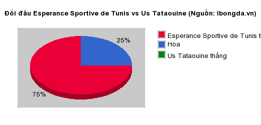 Thống kê đối đầu Esperance Sportive de Tunis vs Us Tataouine