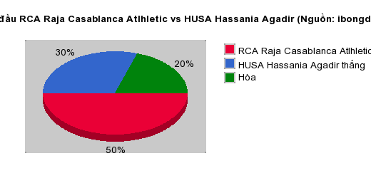 Thống kê đối đầu RCA Raja Casablanca Atlhletic vs HUSA Hassania Agadir