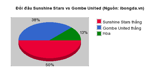 Thống kê đối đầu Sunshine Stars vs Gombe United