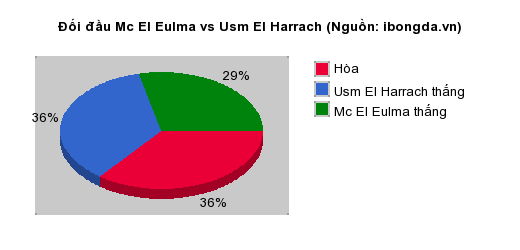 Thống kê đối đầu Mc El Eulma vs Usm El Harrach