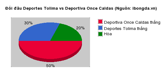 Thống kê đối đầu Deportes Tolima vs Deportiva Once Caldas