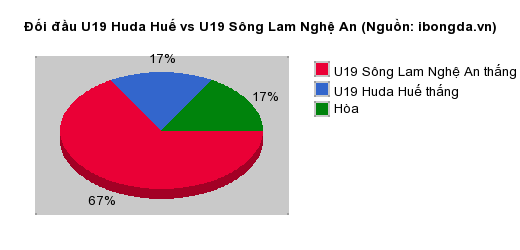Thống kê đối đầu U19 Huda Huế vs U19 Sông Lam Nghệ An