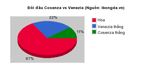 Thống kê đối đầu Cosenza vs Venezia