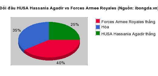 Thống kê đối đầu HUSA Hassania Agadir vs Forces Armee Royales