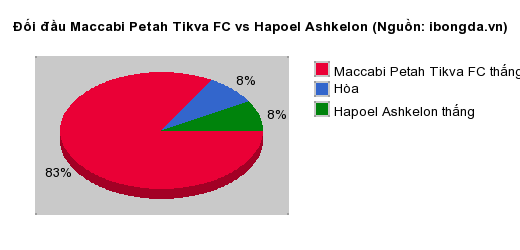 Thống kê đối đầu Maccabi Petah Tikva FC vs Hapoel Ashkelon