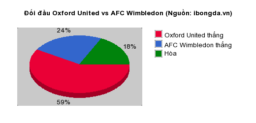 Thống kê đối đầu Oxford United vs AFC Wimbledon