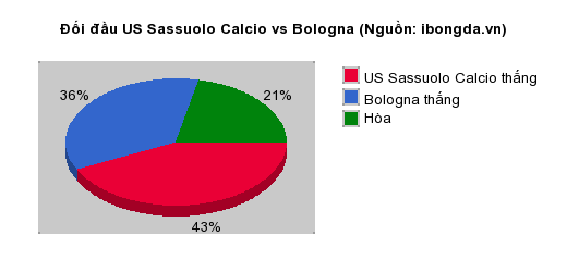 Thống kê đối đầu US Sassuolo Calcio vs Bologna