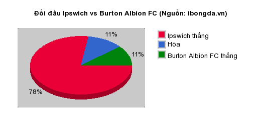 Thống kê đối đầu Ipswich vs Burton Albion FC