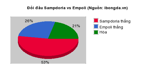 Thống kê đối đầu Sampdoria vs Empoli