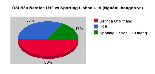 Thống kê đối đầu Benfica U19 vs Sporting Lisbon U19