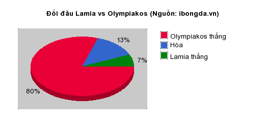 Thống kê đối đầu Lamia vs Olympiakos