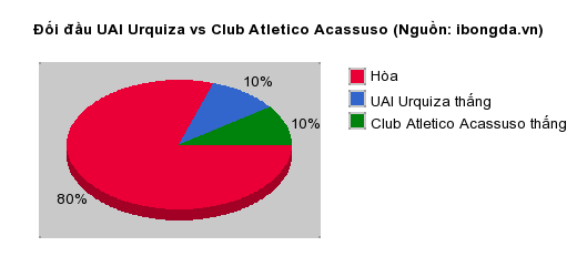 Thống kê đối đầu UAI Urquiza vs Club Atletico Acassuso