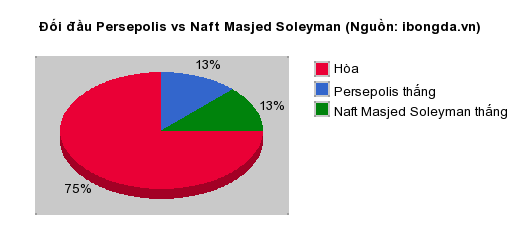 Thống kê đối đầu Persepolis vs Naft Masjed Soleyman