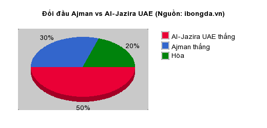 Thống kê đối đầu Ajman vs Al-Jazira UAE